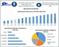 Bar and pie charts showing agrochemicals market growth from 2020 to 2034, pesticide types and regional shares.